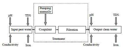 Image for - Peat Water Purification by Hybrid of Slow Sand Filtration and Coagulant Treatment