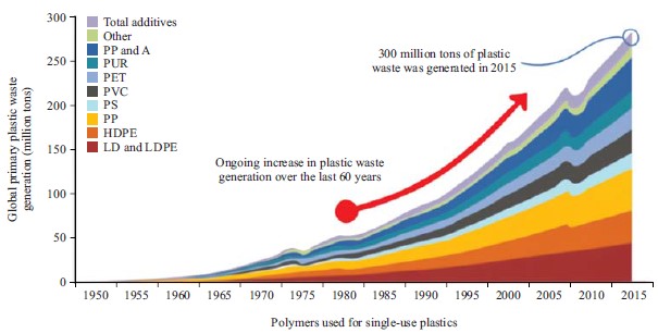 Image for - A Review on Emerging Trends of Reusing Natural Fiber Reinforced Composite with Plastic Waste