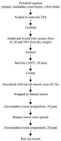 Image for - The Effects of Cassava on Lupine, Peanut and Velvet Bean Red Oncom Fermentation Using Neurospora sitophila