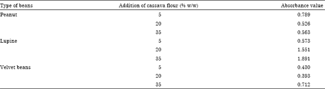 Image for - The Effects of Cassava on Lupine, Peanut and Velvet Bean Red Oncom Fermentation Using Neurospora sitophila