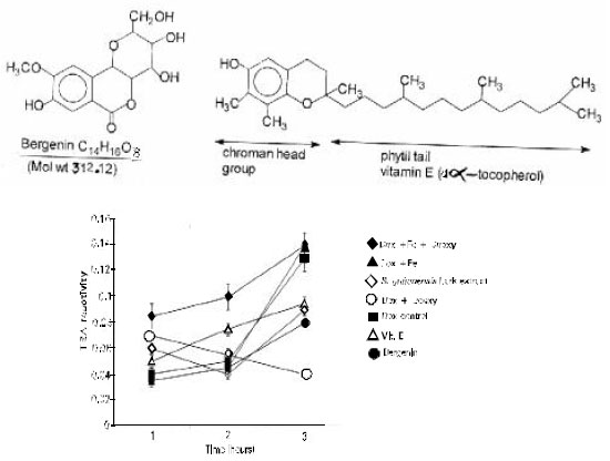 Image for - The Effect of Sacoglottis gabonensis and its Isolate Bergenin on Doxorubicin -Ferric Ions (Fe3+) - Induced Degradation of Deoxyribose