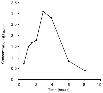 Image for - Biodisposition Kinetics of Clarithromycin Following Oral Administration of 250mg Tablet in Human Male Volunteers