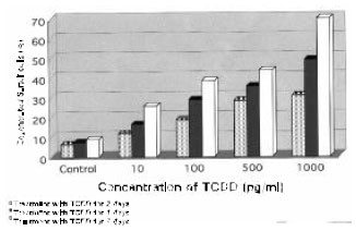 Image for - Biochemical Effects of 2, 3, 7, 8-tetrachlorodibenzo-p-dioxin (TCDD) on theSertoli Cell Culture from Prepubertal Male Wistar Rats