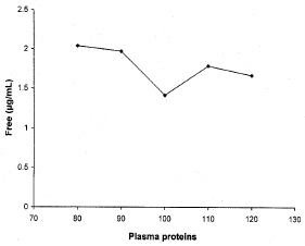 Image for - Study of Protein Binding of Levofloxacin in Human Beings