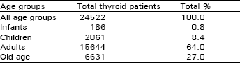 Image for - Distribution of Thyroid Patients Between Age Groups, Sex and Seasons in the Thyroid Patients Referred to Irnum Peshawar