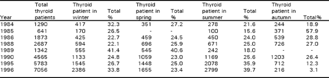 Image for - Distribution of Thyroid Patients Between Age Groups, Sex and Seasons in the Thyroid Patients Referred to Irnum Peshawar