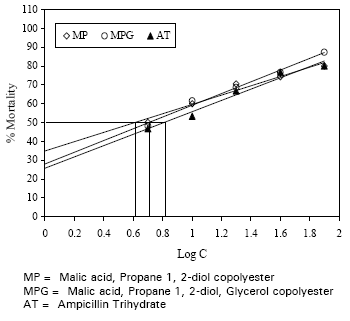 Image for - Toxicological Study of Malic Acid-Propane 1, 2-Diol and Malic Acid-Propane 1, 2-Diol-Glycerol Copolyesters on Brine Shrimp Nauplii