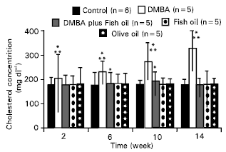 Image for - Effect of Fish Oil on Liver Tumorigenesis and Biochemical Perturbations in Toads Treated with 7,12-Dimethylbenz (a) anthracene