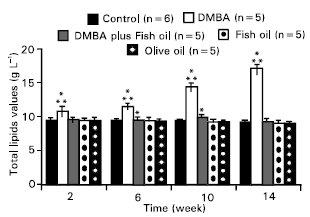 Image for - Effect of Fish Oil on Liver Tumorigenesis and Biochemical Perturbations in Toads Treated with 7,12-Dimethylbenz (a) anthracene