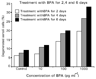 Image for - Effect of Bisphenol-A on the Sertoli Cell Culture from Prepubertal Male Wistar Rats