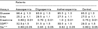 Image for - Biochemical Analysis of Patients Having Oligospermia and Azoospermia