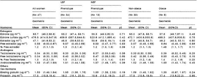 Image for - Waist-to-Hip Ratio, Body Mass Index and Sex Hormone Levels Associated with Breast Cancer Risk in Premenopausal Caucasian Women