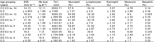 Image for - Comparative Efficacy of Different Laboratory Techniques Used in Diagnosis of Tuberculosis in Human Population