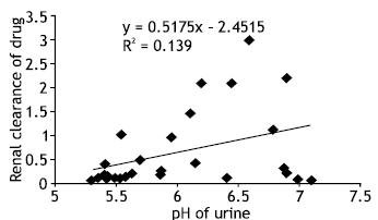 Image for - Renal Clearance of Endogenous Creatinine and Doxycycline in Male Volunteers
