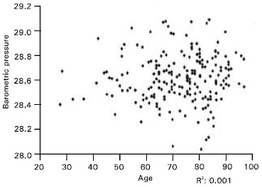 Image for - A Correlation Study of Cardiopulmonary Arrests, Cholesterol and Pressures
