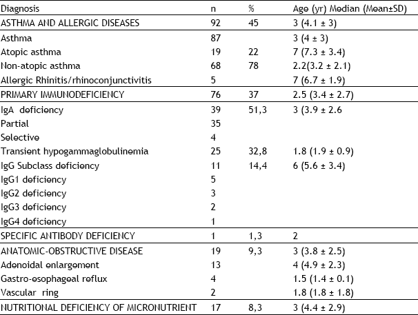 Image for - Evaluation of the Children with Recurrent Respiratory Tract Infections