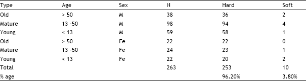 Image for - Studies on the Chemical Composition and Presentation of Urinary Stones in relation to Sex and Age among Human Population of Multan, Pakistan