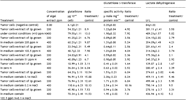 Image for - Over Production of Phycocyanin Pigment in Blue Green Alga Spirulina
sp. and It`s Inhibitory Effect on Growth of Ehrlich Ascites Carcinoma Cells