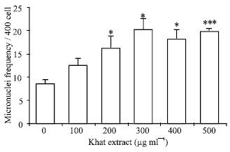 Image for - Evaluation of the Cytotoxic and Genotoxic Potential of Khat (Catha edulis 
  Forsk) Extracts on Human T Lymphoblastoid Cell Line