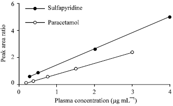 Image for - HPLC Assay for Paracetamol and Sulfapyridine in Human Plasma as Markers of Gastric Emptying and Orocecal Transit