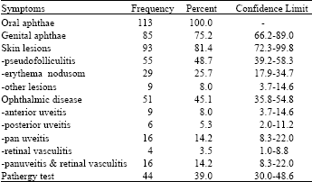 Image for - Prevalence of Clinical Manifestations of Behcet`s Disease in Kerman from 1996 to 2004