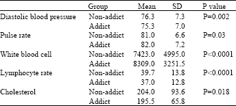 Image for - Prevalence of Opium Addiction in Iranian Drivers 2001-2003