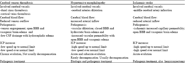 Image for - Vascular Intracranial Hypertension