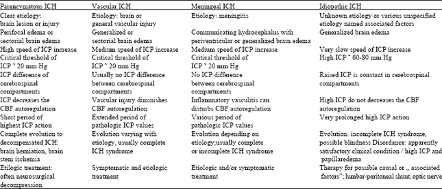 Image for - Pattern of Increased Intracranial Pressure and Classification of Intracranial Hypertension