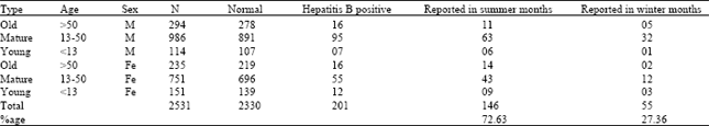 Image for - Studies on the Prevalence of Hepatitis B Virus in Relation to Sex, Age, Promotive Factors, Associated Symptoms and Season Among Human Urban