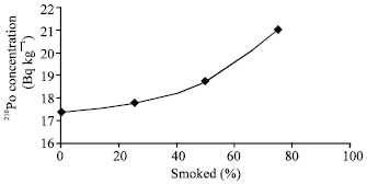 Image for - Estimation of the Amount of 210Po Released with the Smoke Stream  into Smoker`s Lungs from Cigarette Tobacco and Some Smoking-pastes in Saudi  Arabia