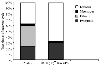 Image for - Impact of the Chloroform Extract of Carica papaya Seed on OestrousCycle and Fertility in Female Albino Rats