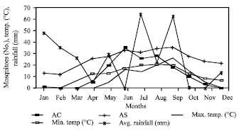 Image for - Climatic Changes and Natural Population of Anopheles Species in QuettaValley