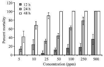 Image for - Biological Activity of Bignay [Antidesma bunius (L.) Spreng] Crude Extract in Artemia salina