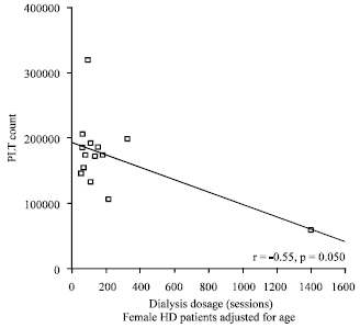Image for - Impact of Parathormone Hormone on Platelet Count and Mean Volume in End-stage Renal Failure Patients on Regular Hemodialysis