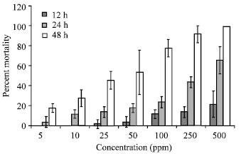 Image for - Biological Activity of Bignay [Antidesma bunius (L.) Spreng] Crude Extract in Artemia salina