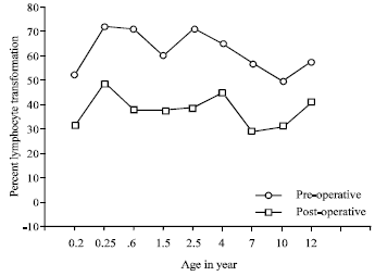 Image for - The Influence of Age-Sex on the Pattern of Immunodepression Following Surgery