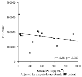 Image for - Impact of Parathormone Hormone on Platelet Count and Mean Volume in End-stage Renal Failure Patients on Regular Hemodialysis