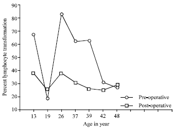 Image for - The Influence of Age-Sex on the Pattern of Immunodepression Following Surgery