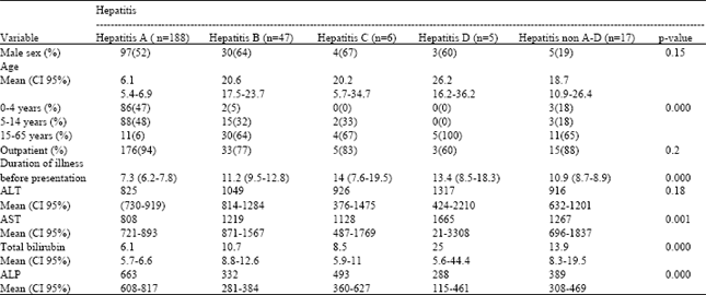Image for - Acute Viral Hepatitis in Zahedan: A Serological Analyzes of 263 Case
