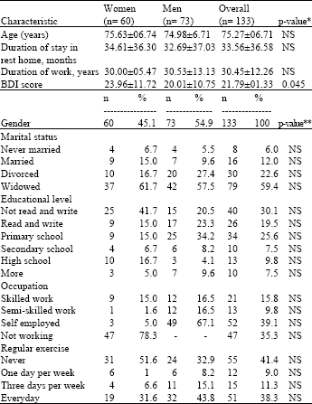 Image for - Relation Between Depressive Symptoms and Physical Functioning in a Sample Based  on Turkish Institutionalized Elderly: Exploring Sex Differences