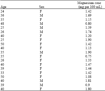 Image for - Magnesium levels in Individuals with Various Kidney Diseases, Infected with Neisseriagonorrhea
