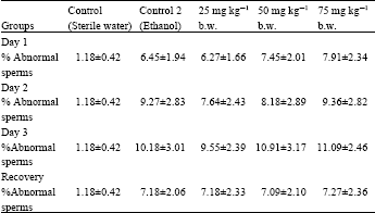 Image for - Gonadotoxicity Evaluation of Oral Artemisinin Derivative in Male Rats