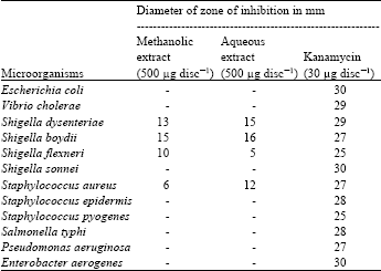 Image for - Evaluation of Anti-diarrhoeal Activity of Enhydra fluctuans