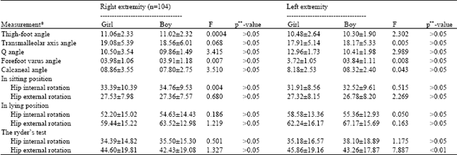 Image for - Analyzing of Rotational and Angular Deviations of Lower Extremities in Nursery School Children Based on a Turkish Sample: Gender Differences