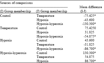 Image for - Effect of Heat Stress, Hypoxia and Hypoxia-hyperoxia on Free Radical Production in mice Mus musculus