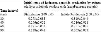Image for - Fluorimetric Measurement of Hydrogen Peroxide Produced During Aldehyde Oxidase Catalysed Oxidation Using Scopoletin