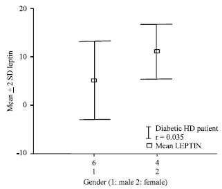 Image for - Lipids in Association with Leptin in Maintenance Hemodialysis Patients