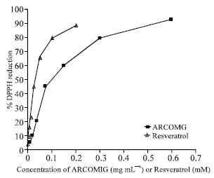 Image for - Antioxidant Activity and Inhibition of Human Cancer Cells by the Herbal Product, ARCOMIG