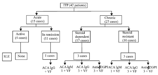 Image for - Anti-β2 Glycoprotein I in Childhood Immune Thrombocytopenic Purpura