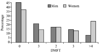 Image for - Survey of Fluoride Concentration in Drinking Water Sources and Prevalence of DMFT in the 12 Years Old Students in Behshar City